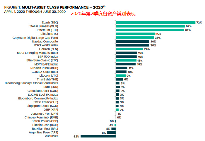 灰度年中报告：机构大幅加仓ETH、LTC、BCH，入场节奏快速提升