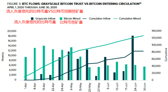 灰度年中报告：机构大幅加仓ETH、LTC、BCH，入场节奏快速提升