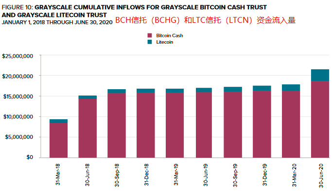 灰度年中报告：机构大幅加仓ETH、LTC、BCH，入场节奏快速提升