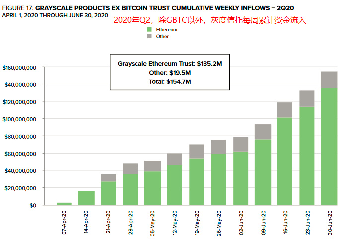 灰度年中报告：机构大幅加仓ETH、LTC、BCH，入场节奏快速提升