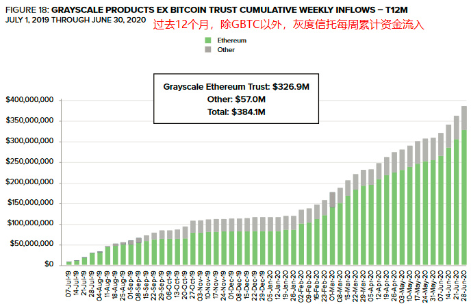 灰度年中报告：机构大幅加仓ETH、LTC、BCH，入场节奏快速提升