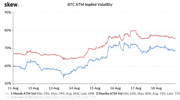 Bitcoin at-the-money options implied volatility