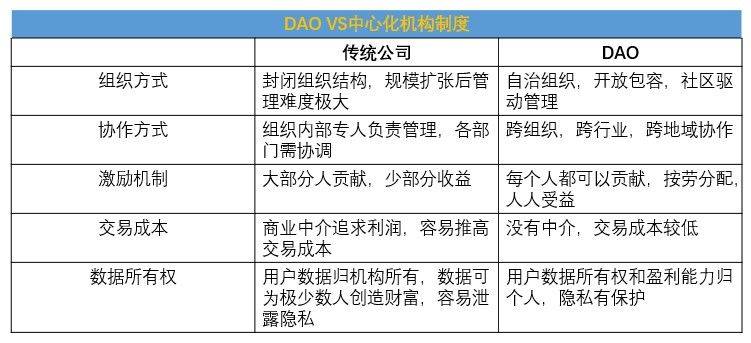 冷饭热炒？为什么DAO会被捧成DeFi的下一个热点？