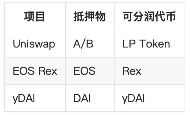 读懂分红代币模型：从比特币矿工费到Uniswap资金池