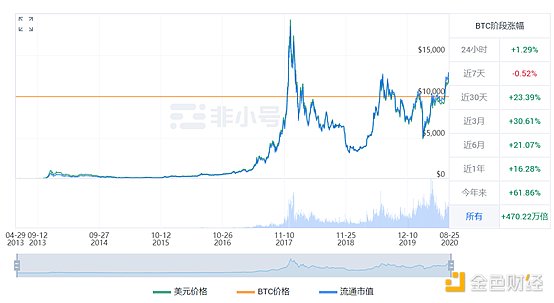 刷新年内新高后 比特币持续上攻动力何存？