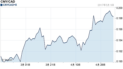 10人民幣對加拿大元匯率走勢圖