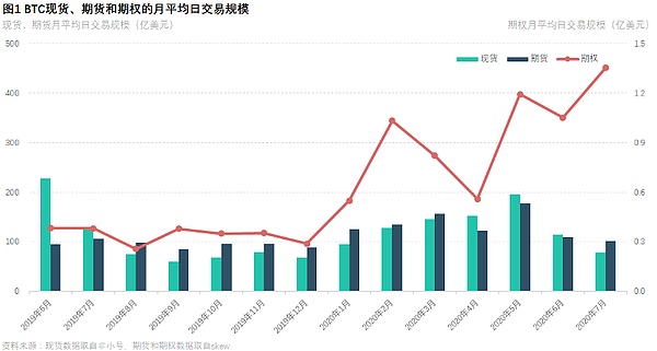 加密货币关注度提高 衍生品市场目前仍不饱和