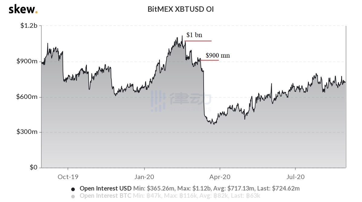 错失DeFi市场 BitMEX正在「变老」？