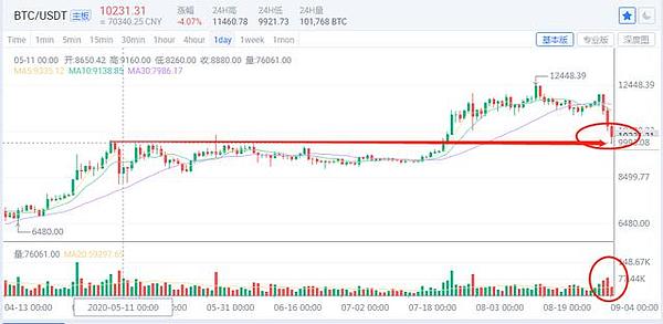 行情分析丨下跌是一种内伤, 愈合既是精进, 10000以下的BTC还犹豫吗？