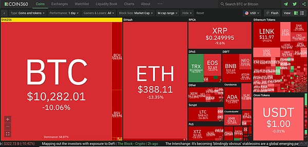 比特币跌下1万美元 DeFi牛市结束了吗？