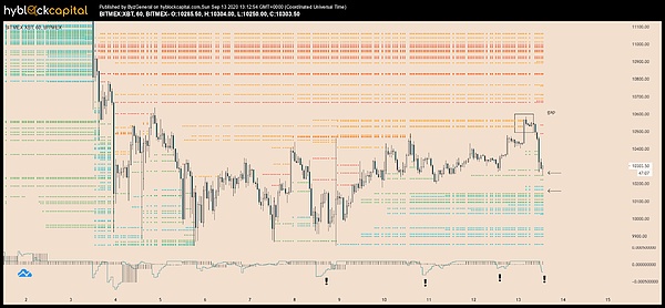 The price chart of BTC with liquidation levels