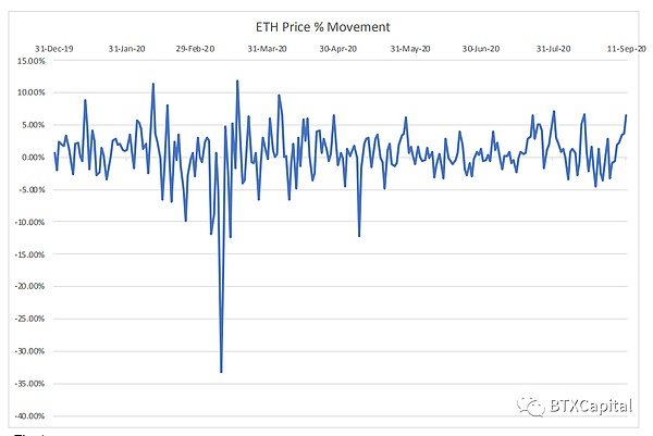 图1 Data from Dune Analystics