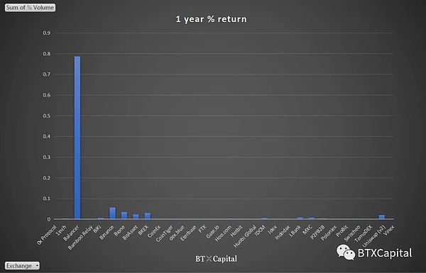 图4  Data from BTX Capital