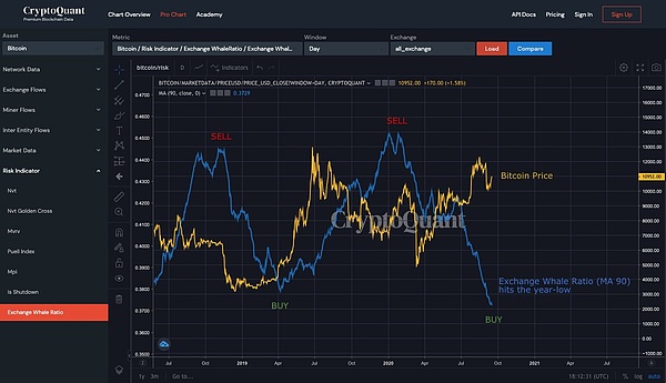 Bitcoin whale activity on exchanges. Source: CryptoQuant