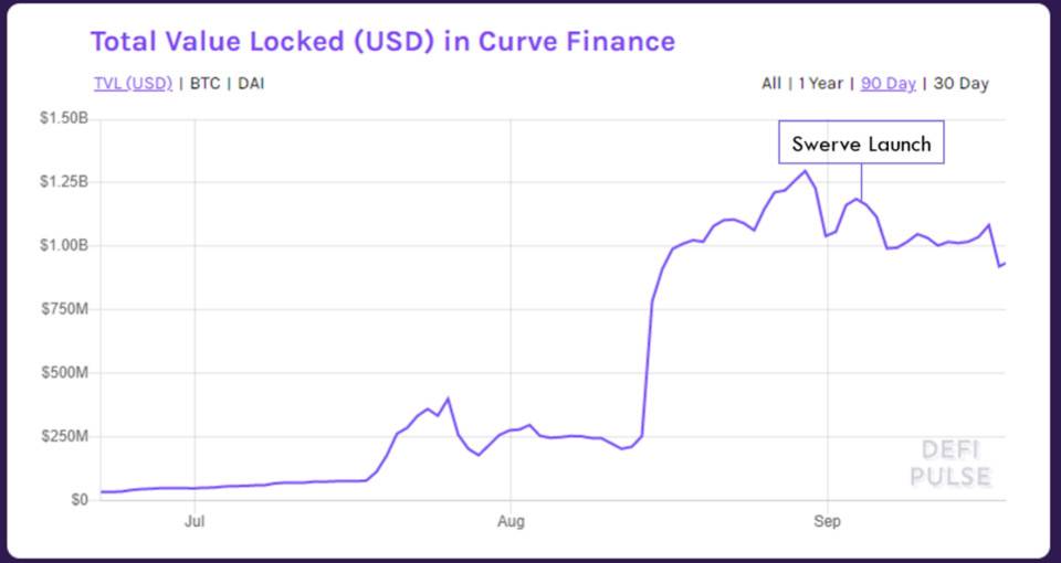 Swerve 对决 Curve：社区分叉后的流动性优势还能保持多久？