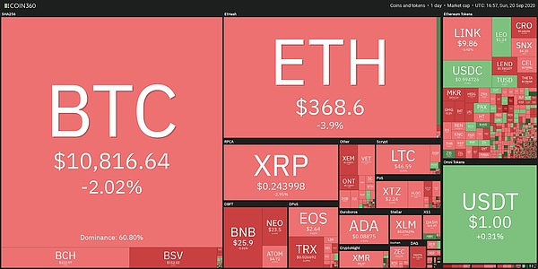 Crypto market data daily view