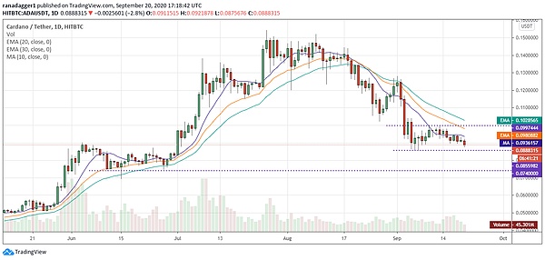 ADA/USD daily chart