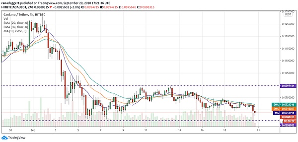 ADA/USD 4-hour chart