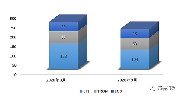 9月DAPP/DeFi分析：以太、柚子、波场