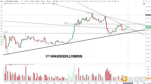 金色趋势丨BTC这次能否迎来趋势反转？