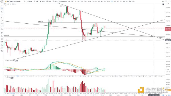 金色趋势丨BTC反弹力竭 近期维持震荡