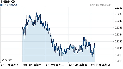 11泰銖對港元匯率走勢圖