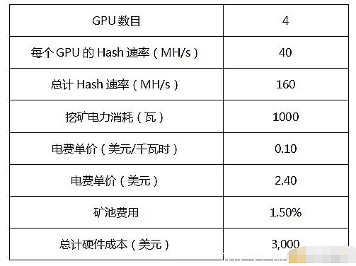 以太坊 利润分析你是选择自己购买矿机还是新潮云算力挖矿 金色财经