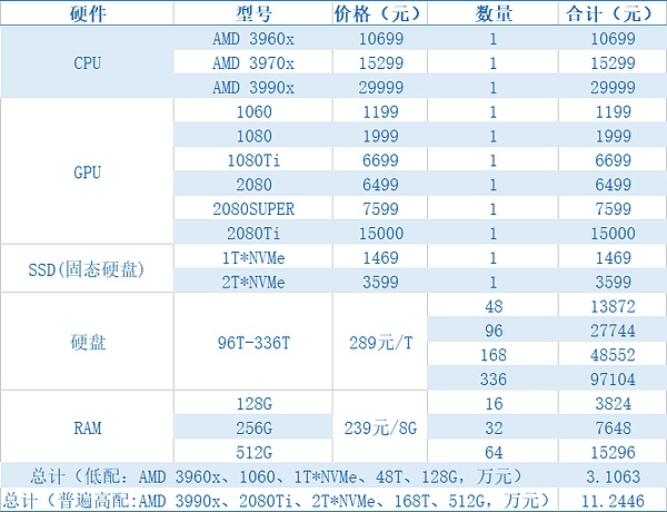 FIL挖矿指南：主网上线后 挖矿的核心指标有哪些？