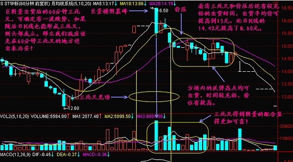 圖50-2(60分鐘k線)案例二見(圖50-3,圖50-4,圖50-5,)所示.