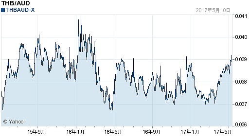 泰铢对澳大利亚元汇率(2017年05月11日)