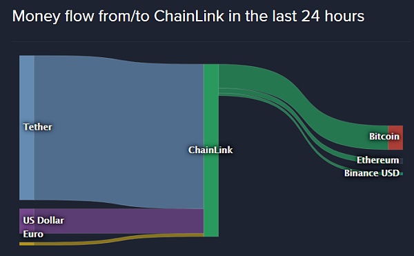 Chainlink inflow and outflow past 24 hours