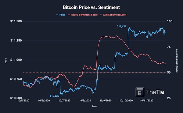 Bitcoin Price vs. Sentiment