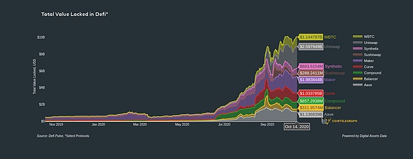 Total Value Locked in DeFi