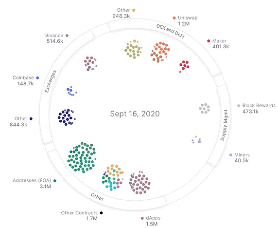 All Ethereum network activity