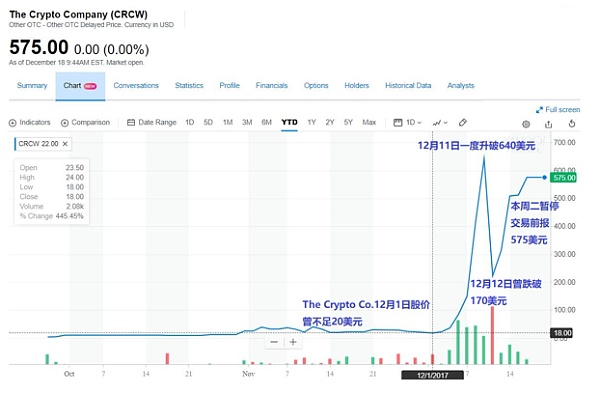 The Crypto Co.股票价格走势图 图片来源：雅虎财经