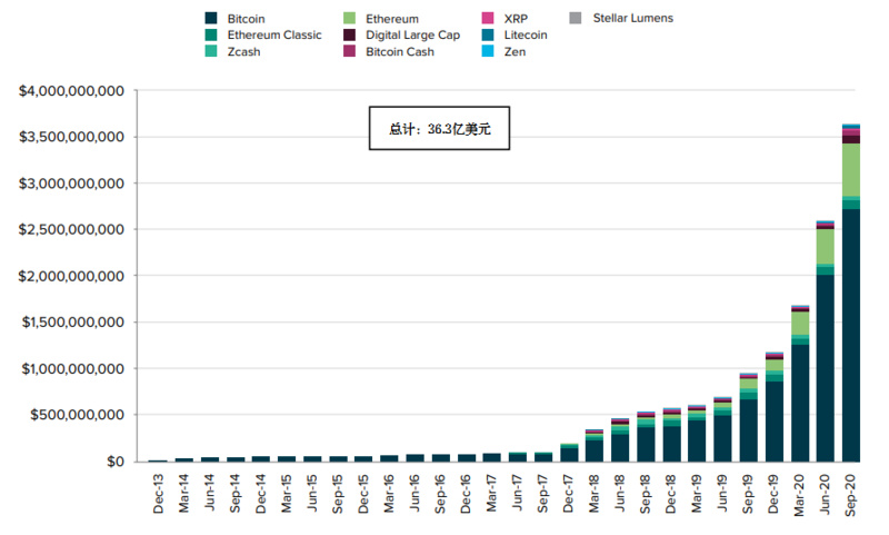 灰度Q3数字资产投资报告：第三季度资金流入10.5亿美元