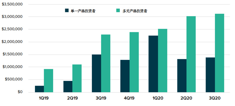 灰度Q3数字资产投资报告：第三季度资金流入10.5亿美元