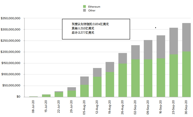 灰度Q3数字资产投资报告：第三季度资金流入10.5亿美元