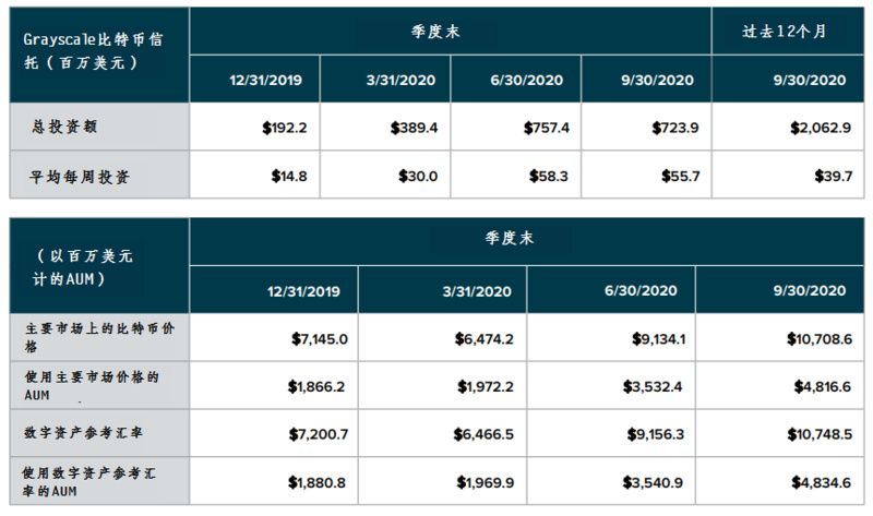 灰度Q3数字资产投资报告：第三季度资金流入10.5亿美元