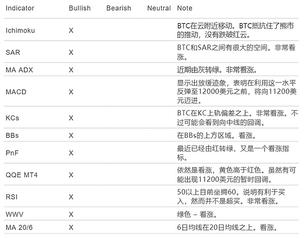 AAX研报：比特币看涨中期目标为12000美元，美国大选对市场影响