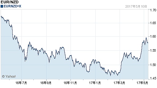 欧元对新西兰元汇率(2017年05月11日)