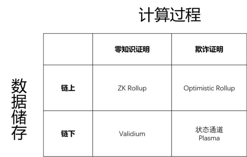 一览以太坊 2020 主要扩容方案及代表项目