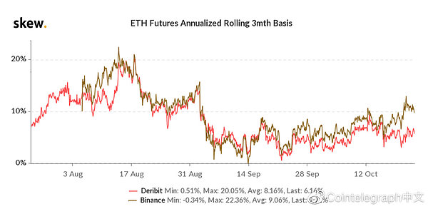 ETH期货合约基差 资料来源：Skew