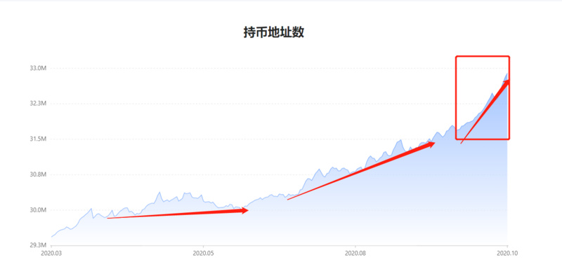 创年内新高，12岁的比特币未来还能涨多少？