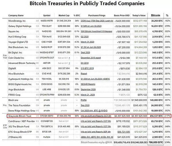 关于灰度比特币信托(GBTC)  您需要知道的一切