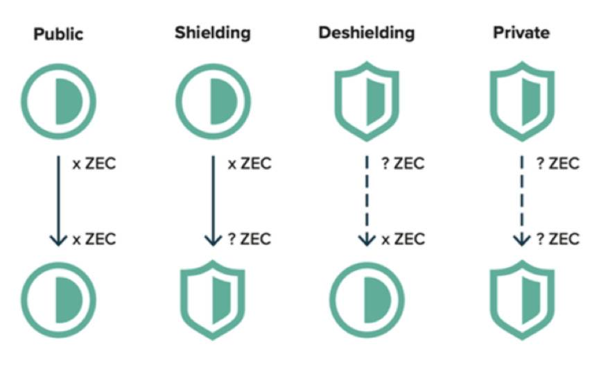 支付也能阅后即焚？读懂即将减半的隐私币 Zcash