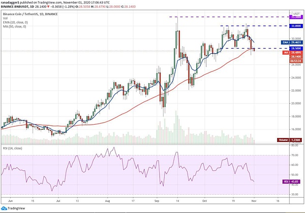 BNB / USD日线图，来源：TradingView