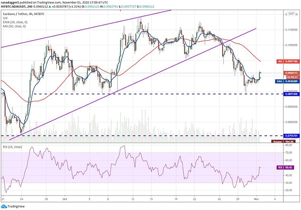 ADA / USD 4小时图，来源：TradingView