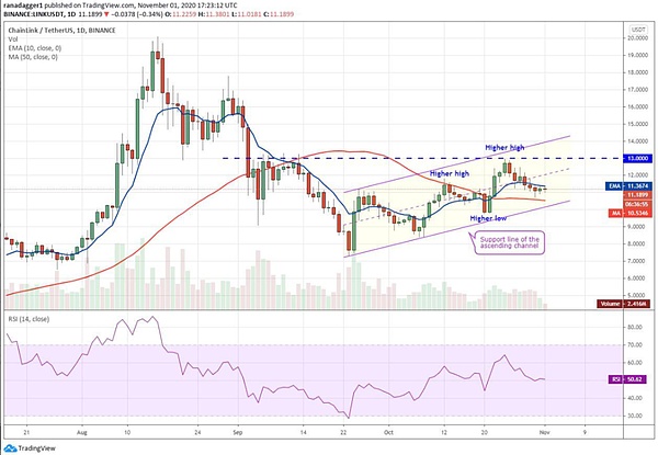 LINK / USD日线图，来源：TradingView