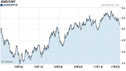 澳大利亚元对人民币汇率(2017年05月12日)
